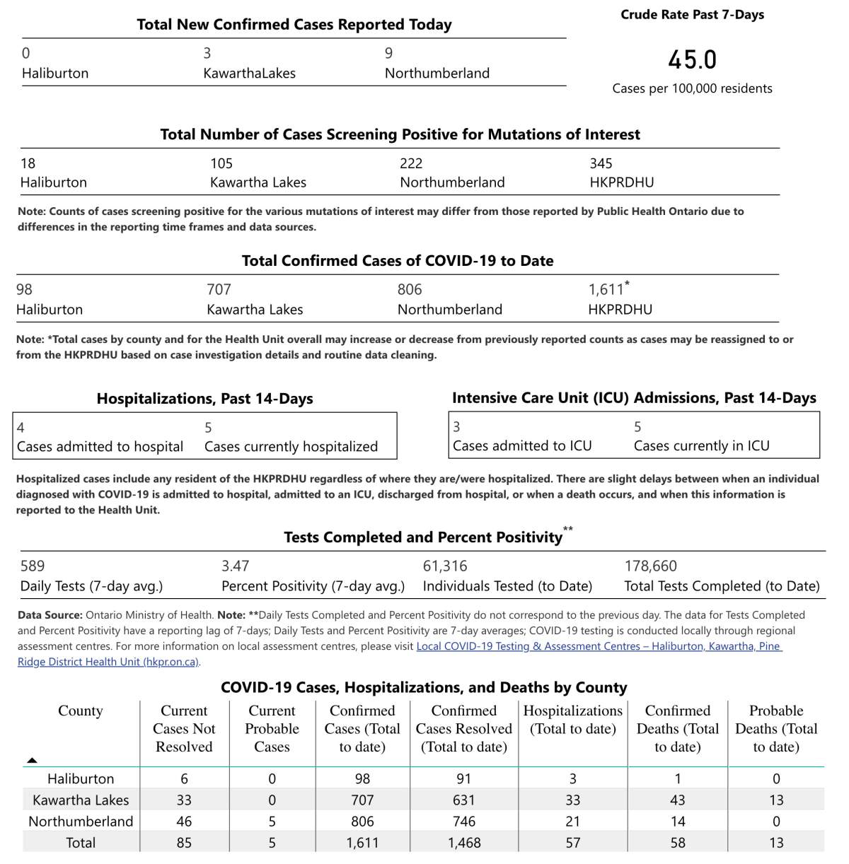 COVID-19 case data for April 27, 2021.