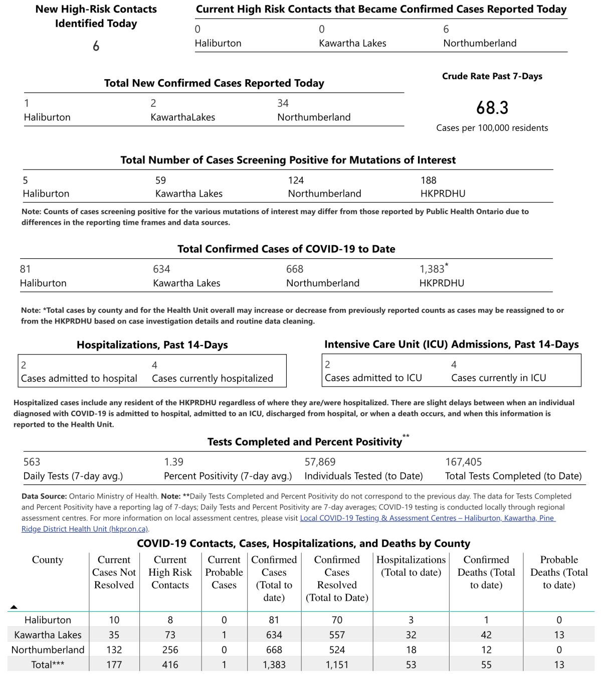 COVID-19 case data for Tuesday, April 13.
