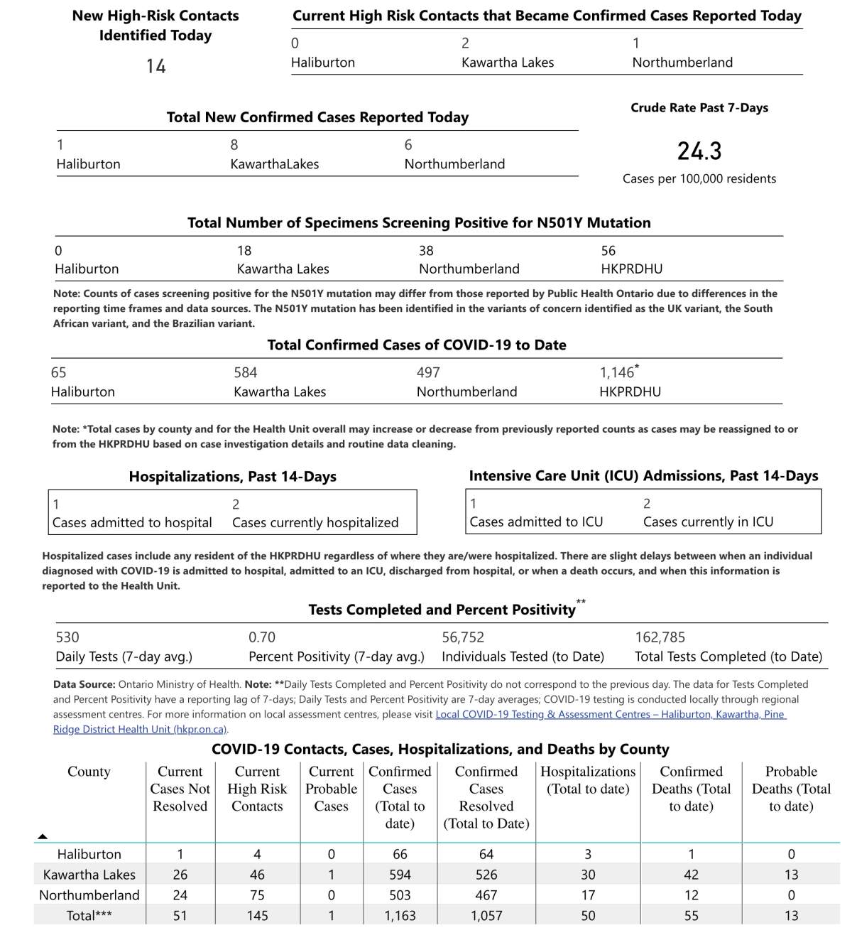 COVID-19 case data for April 1, 2021.