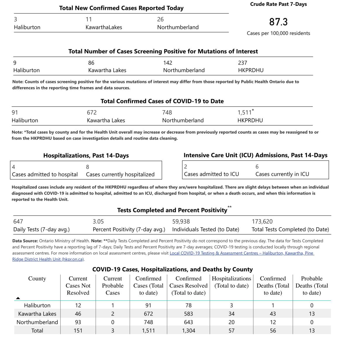 COVID-19 case data for Monday, April 19, 2021.