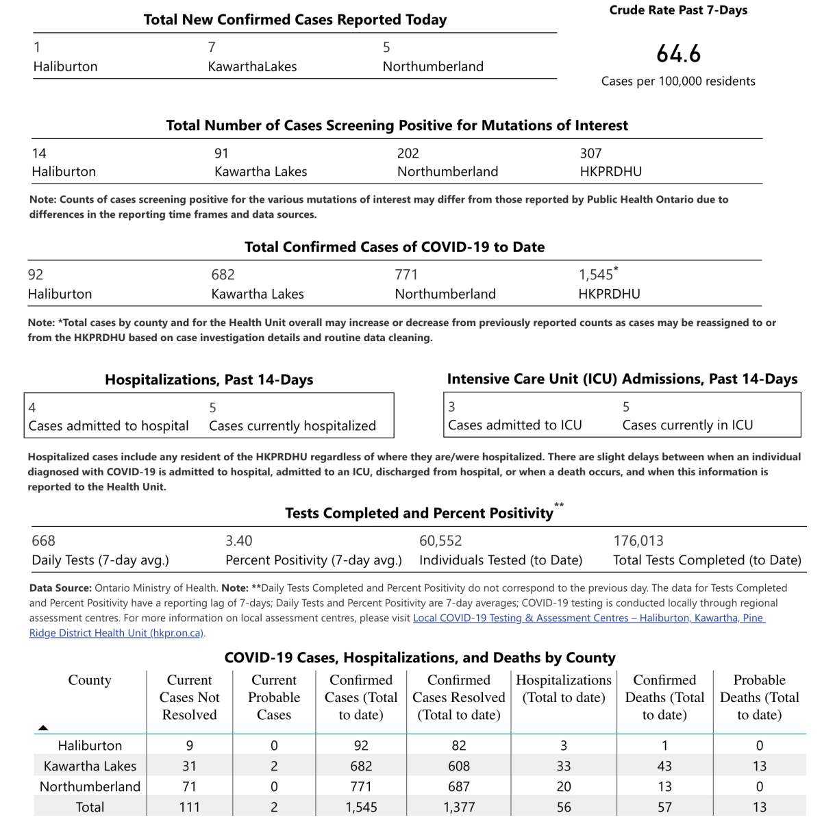 Case data for Thursday, April 22, 2021.