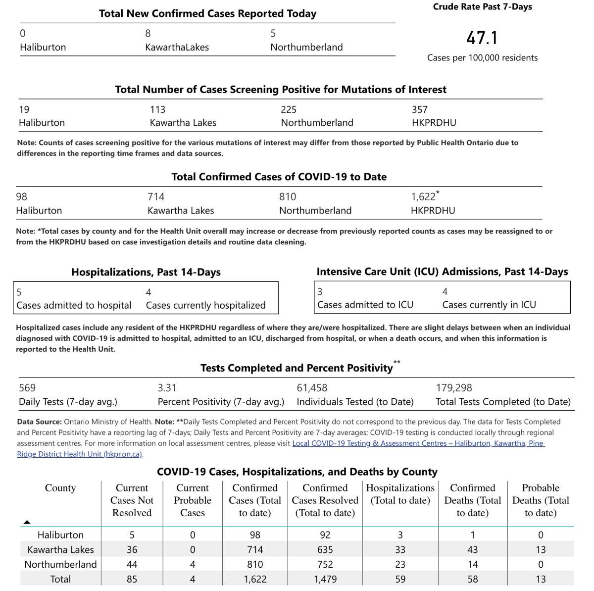 COVID-19 case data for Wednesday, April 28.