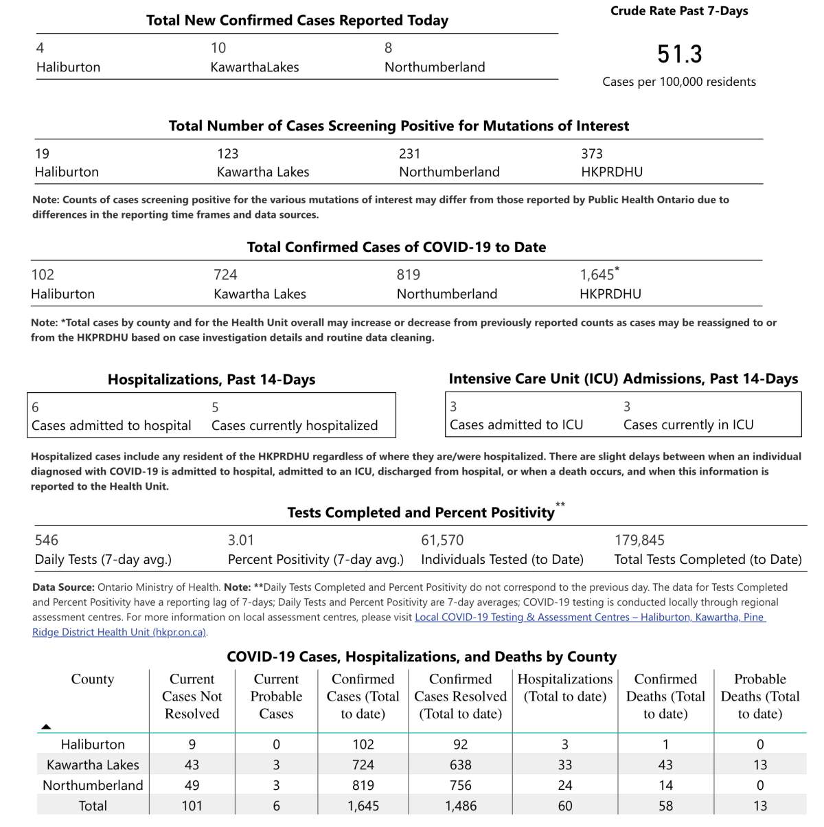 COVID-19 case data for Thursday, April 29, 2021.