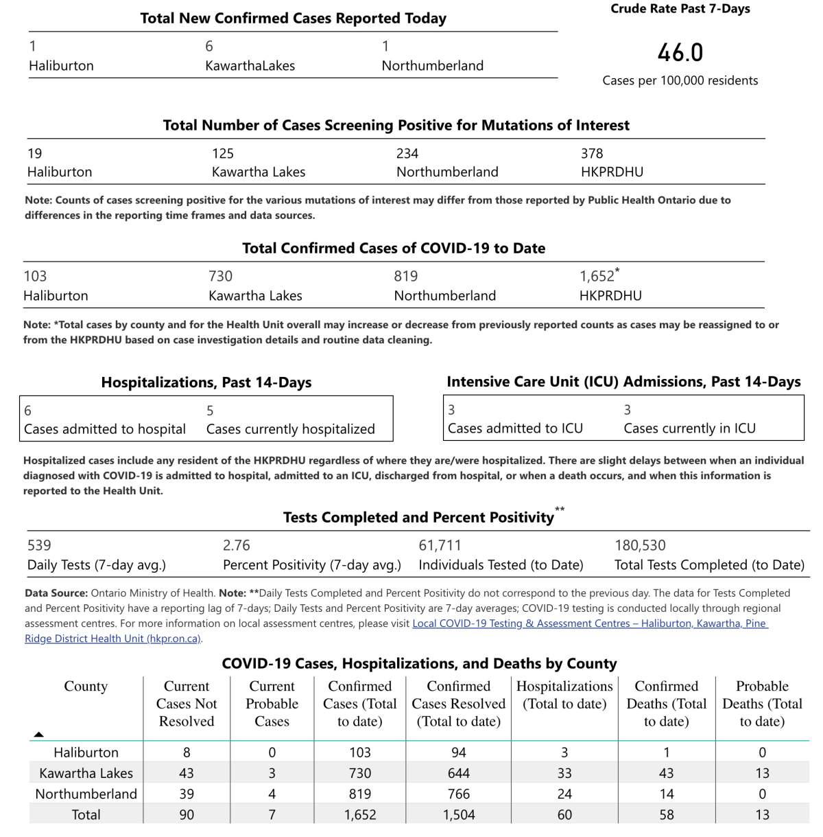 COVID-19 case data for Friday, April 30.