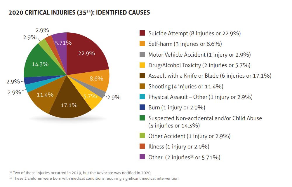 Stats from the Saskatchewan Children and Youth Advocate’s annual report.