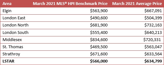 The March MLS Home Price Index (HPI) reflects the value of a “typical home” as assigned by buyers based on various attributes. Average sales price is done by adding all the sale prices for homes sold and dividing that total by the number of homes sold.