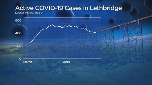 A graph showing the trajectory of active cases in Lethbridge from early March to late April.