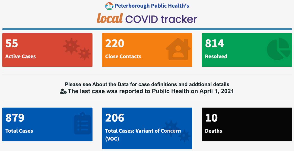 Case data for April 1, 2021.