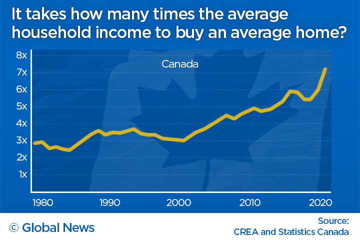 Canada home prices vs. income
