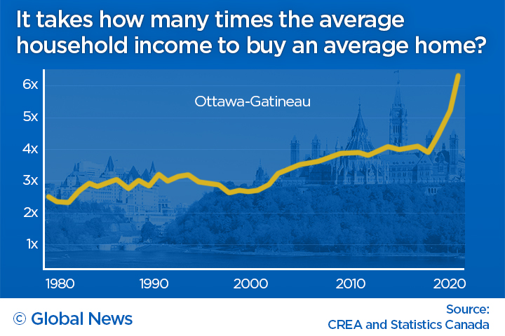 Ottawa home prices vs income