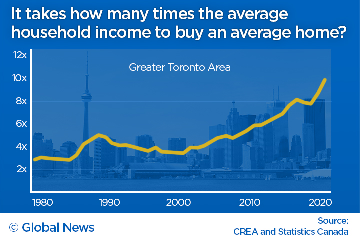 Toronto Home Prices Vs Income