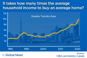 Toronto Home Prices Vs Income