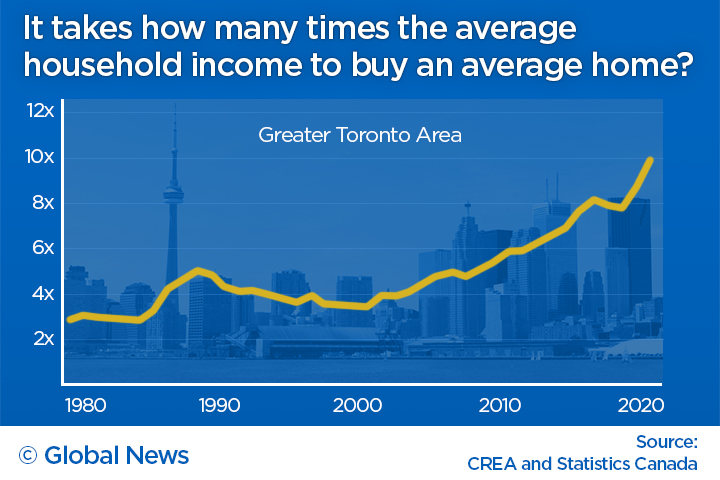 Toronto Real Estate - Global News