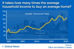 Vancouver home prices vs income