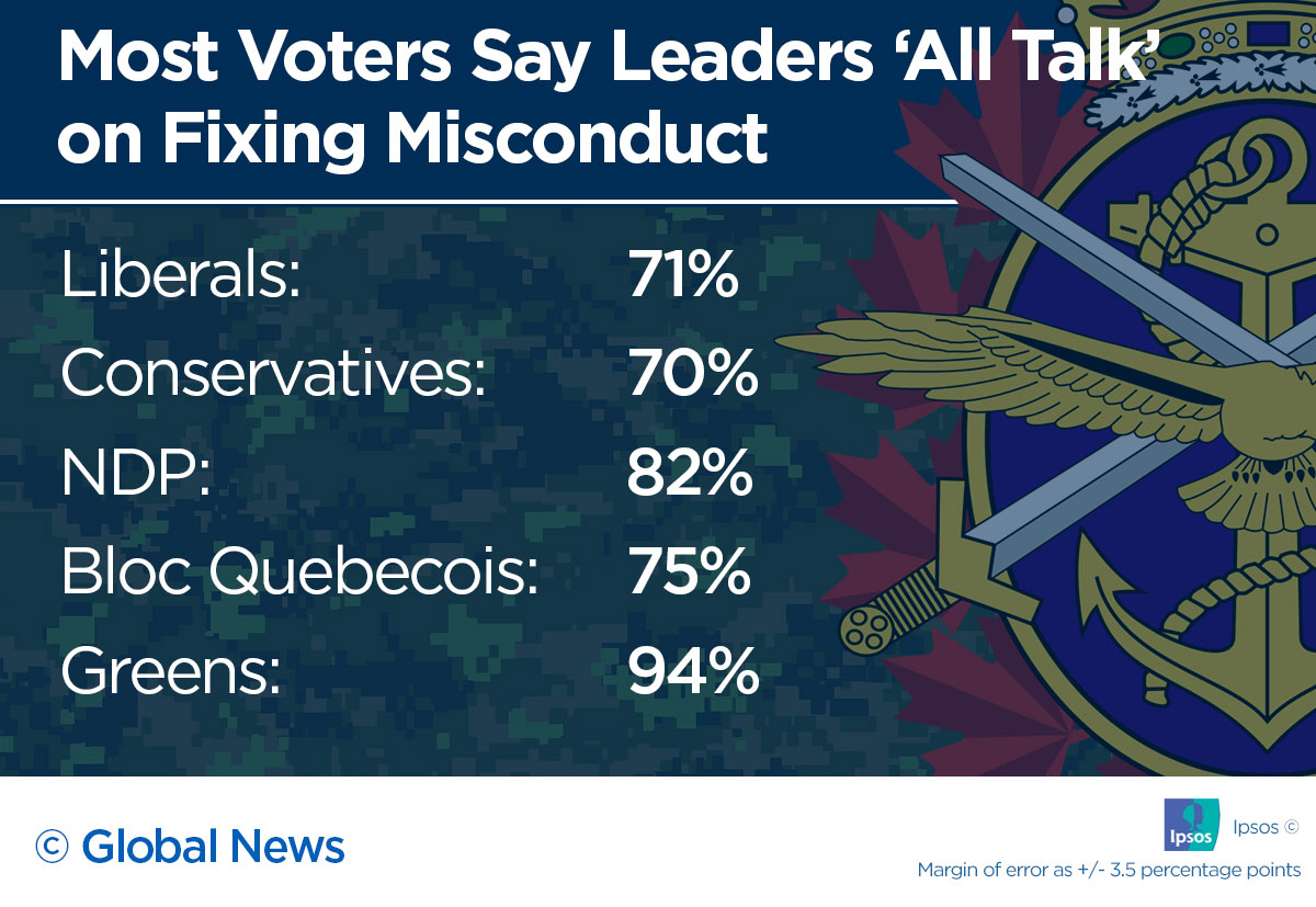Clear majority of Canadians think feds ‘all talk and no action’ on military misconduct: Ipsos - image