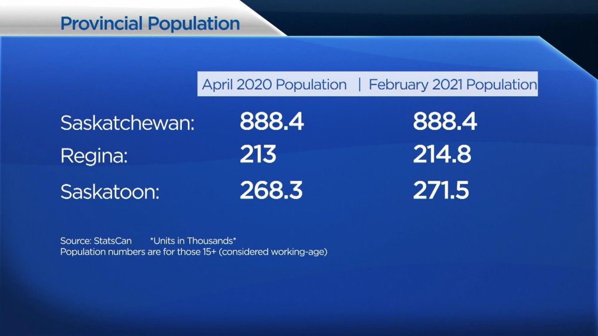 Numbers suggest people prefer city life in Saskatchewan Statistics