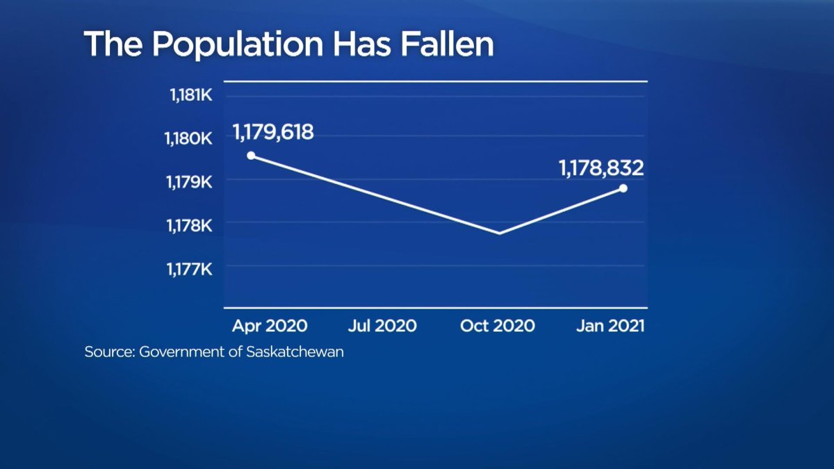 Numbers suggest people prefer city life in Saskatchewan Statistics