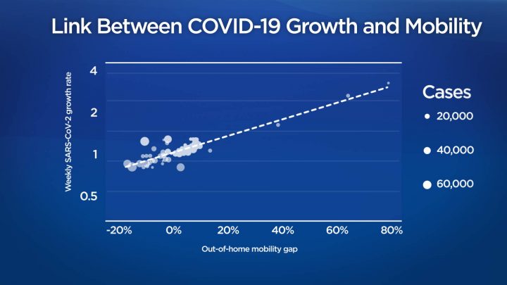 Strong link between weekly COVID-19 growth rate and out-of-home mobility gap