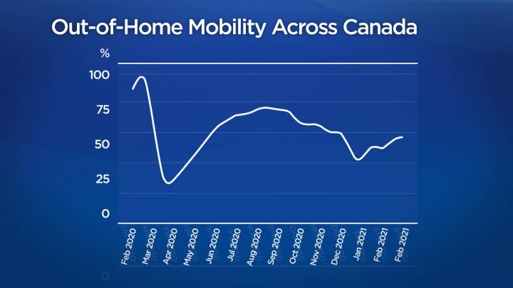 How mobility outside homes varied over the past year in Canada