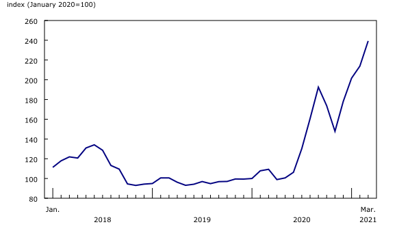 Softwood lumber (January 2018 to March 2021). Source: Statistics Canada