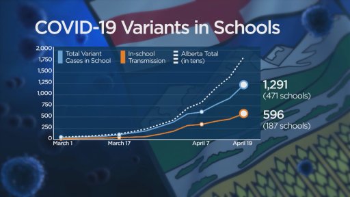 COVID-19 variant cases detected in Alberta schools between March 1 – April 19.