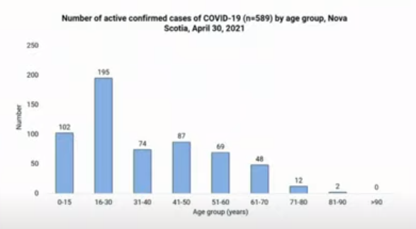 More young Nova Scotians are testing positive for COVID-19 in the third wave of the pandemic.