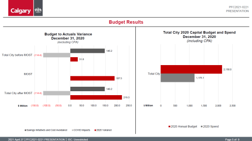 A slide from Calgary’s 2020 year-end accountability report showing variances with and without provincial and federal supports.