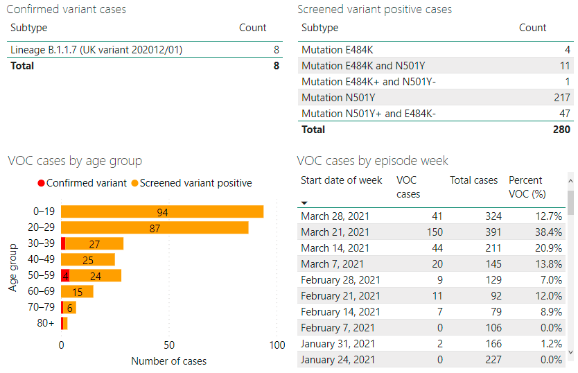 A chart from MLHU showing cases that are confirmed variant after genomic sequencing; cases that have screened positive for one or more spike gene mutations consistent with a variant (but that have not yet undergone full genomic sequencing); and confirmed and screened cases by age.