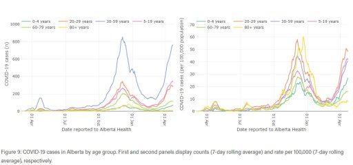 April 26: COVID-19 cases by age in Alberta.
