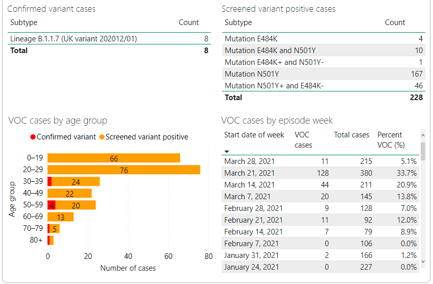 A chart from MLHU showing cases that are confirmed variant after genomic sequencing; cases that have screened positive for one or more spike gene mutations consistent with a variant (but that have not yet undergone full genomic sequencing); and confirmed and screened cases by age.