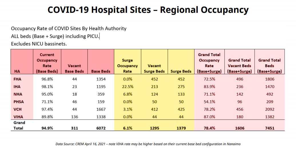 Hospital occupancy rates as of April 16, 2021.
