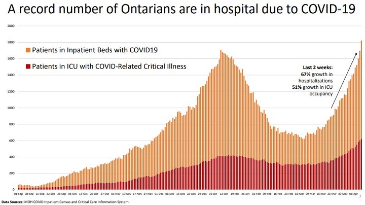 A record number of Ontarians are in hospitals and in ICUs due to COVID-19.