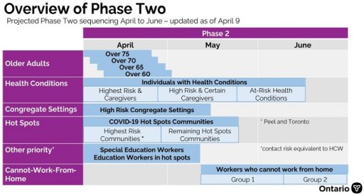 Overview of Phase Two of Ontario’s COVID-19 vaccination plan.