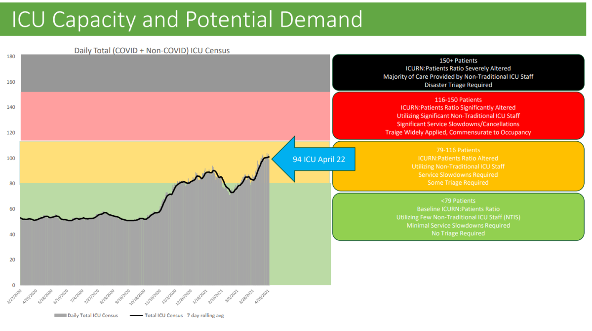A slide from the weekly SHA town hall for physicians paints a picture of current ICU usage in Saskatchewan as well as projected implications for a further rise in patients.