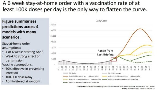 Ontario indicates a six-week stay-at-home order and a 100,000 a day vaccination rate to curb COVID-19 spread.