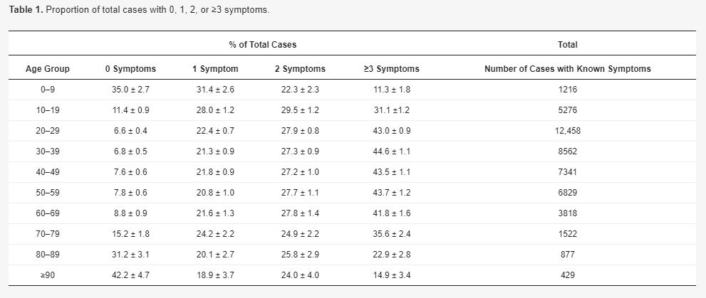 Percentage of total cases with zero, one, two or more than three symptoms.