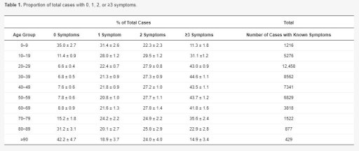 Percentage of total cases with zero, one, two or more than three symptoms.