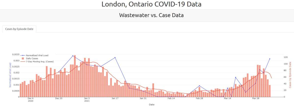 covid-19wastewater data london