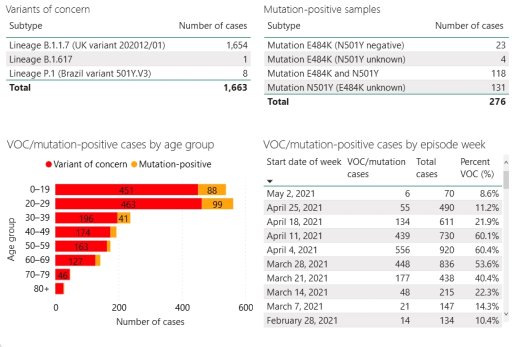 Confirmed/presumed variant cases and screened mutation-positive cases in London-Middlesex as of April 5, 2021.
