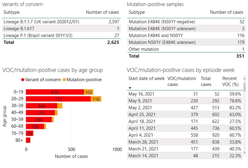 Confirmed/presumed variant cases and screened mutation positive cases in London-Middlesex as of May 19, 2021.