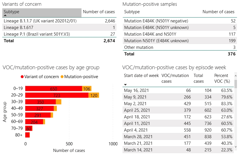 Confirmed/presumed variant cases and screened mutation positive cases in London-Middlesex as of May 19, 2021.