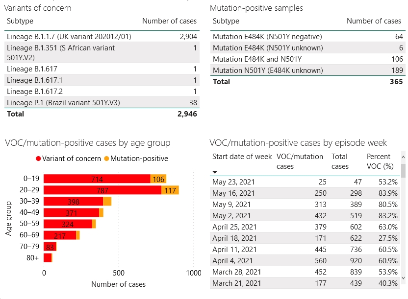 Confirmed/presumed variant cases and screened mutation positive cases in London-Middlesex as of May 19, 2021.
