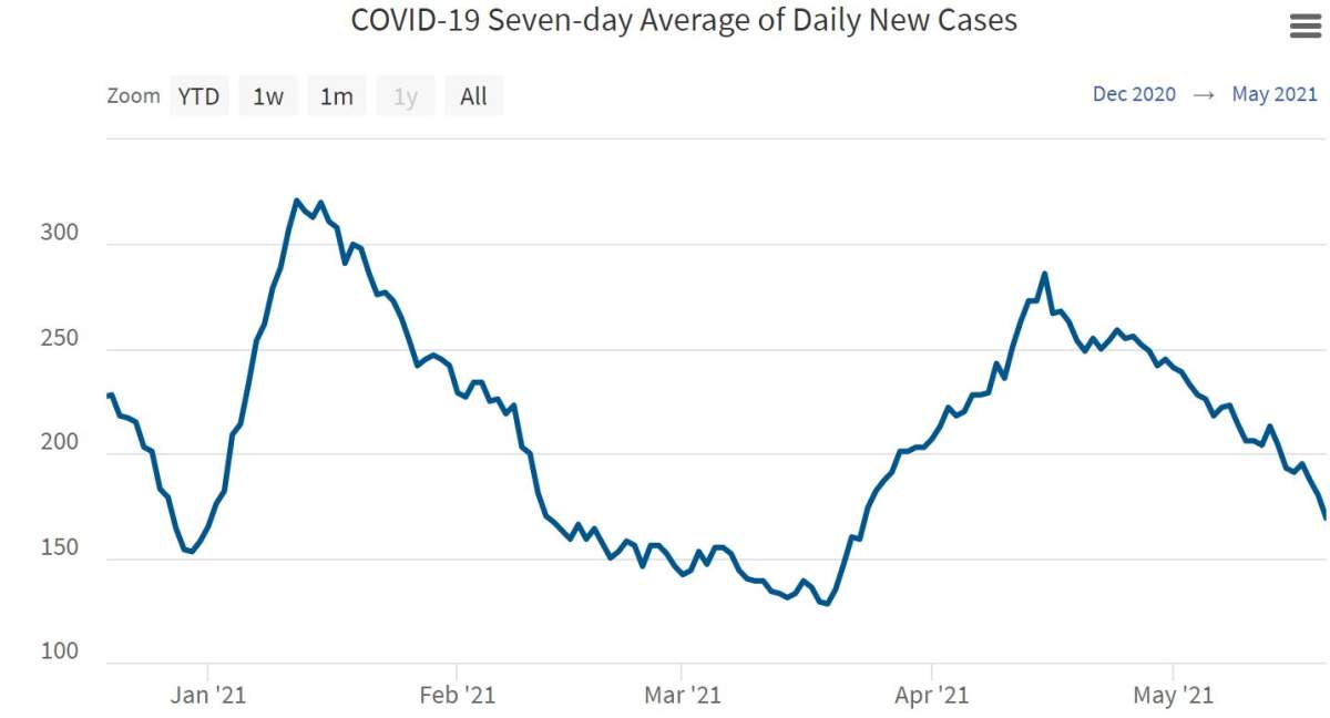 This graph shows Saskatchewan’s seven-day average of new daily COVID-19 cases from Dec. 20, 2020, to May 20, 2021.