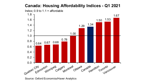 Hamilton now third least affordable housing market in North America, according to study - image