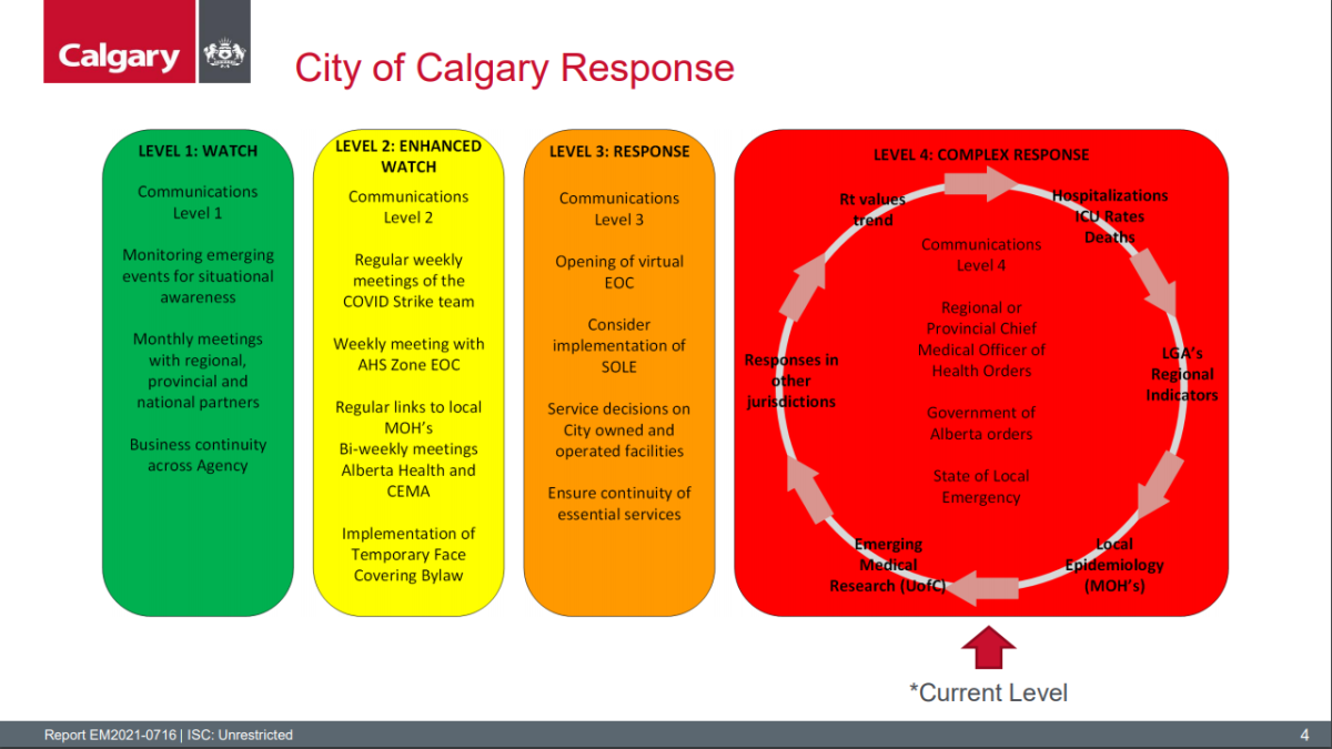 A slide summarizing the levels of pandemic response for the Calgary Emergency Management Agency.