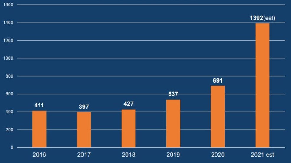 A graph from the Columbia Shuswap Regional District showing a spike in demand for development application services. It says 2021 is proving to be a busy year for development, stating “year-over-year, we have never experienced this kind of growth before in the CSRD.”.