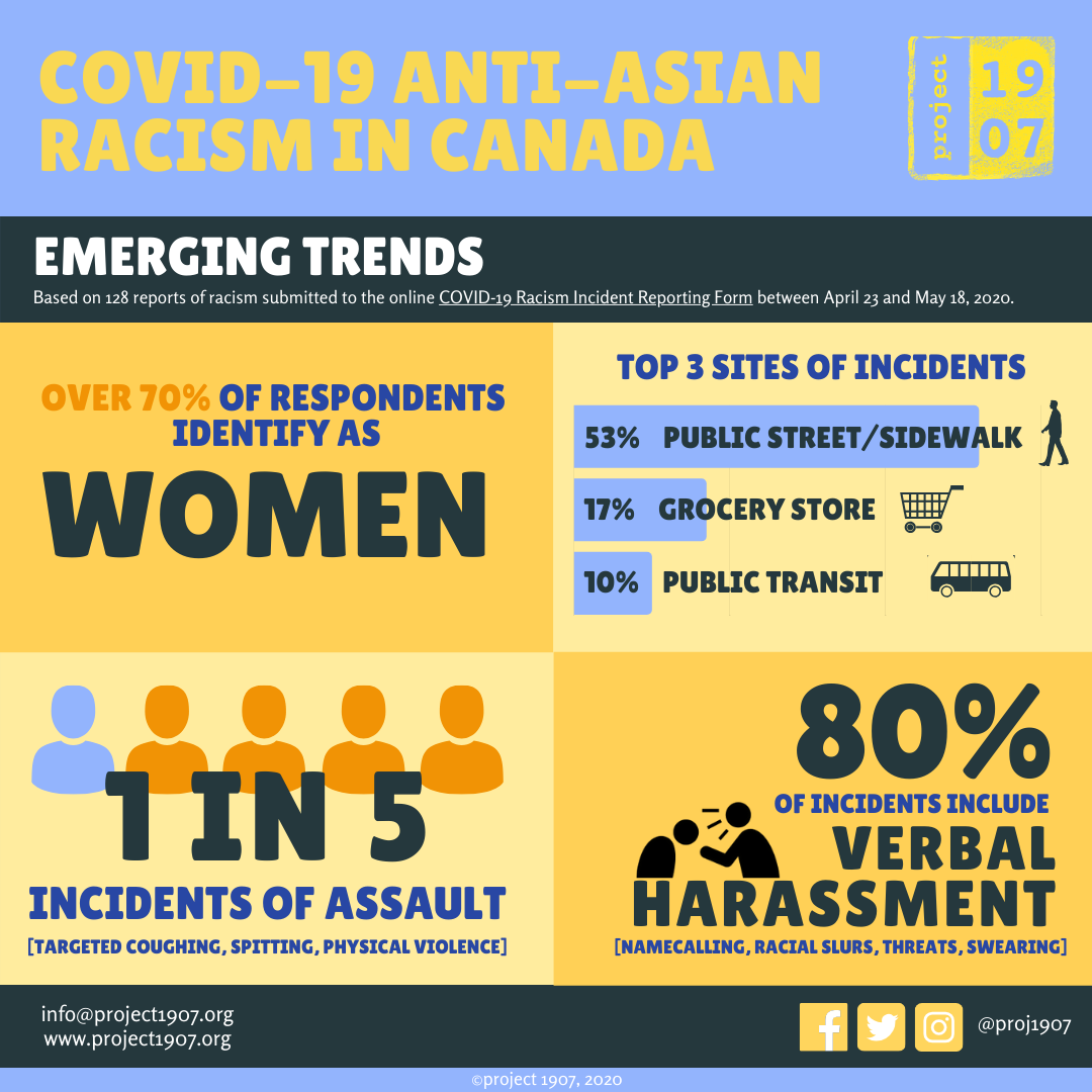 Canada has a higher number of anti-Asian racism reports per Asian capita than the U.S. In B.C., women account for 70 per cent of all reported incidents.