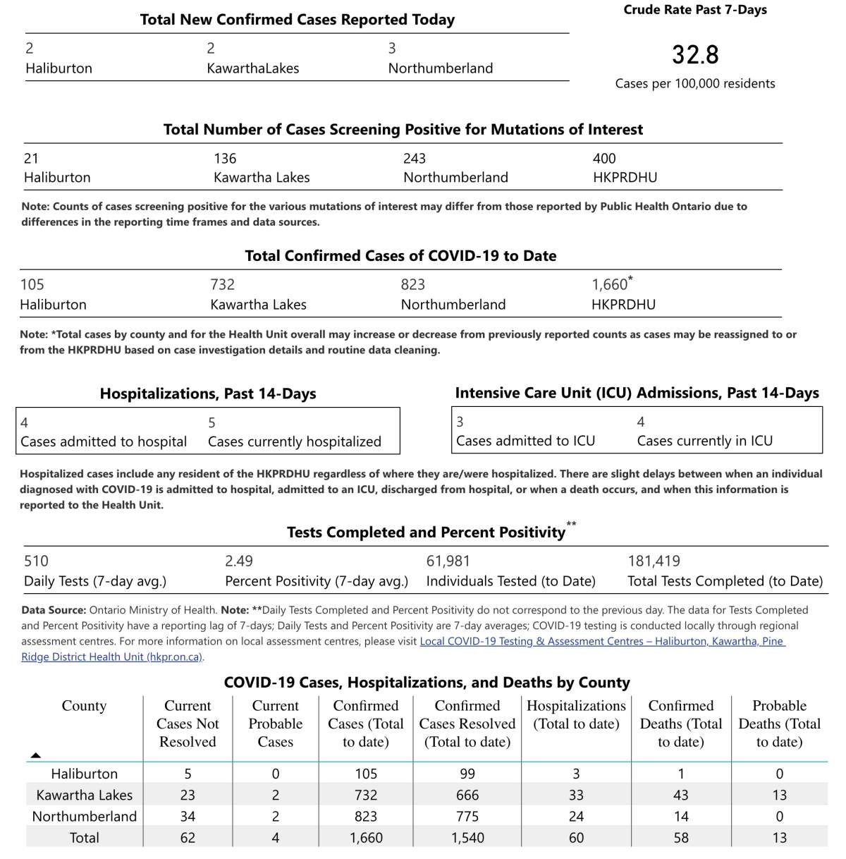 COVID-19 case data for Monday, May 3.