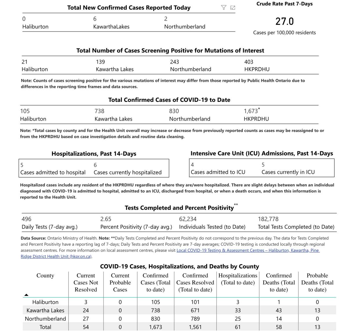 COVID-19 case data for Wednesday, May 5, 2021.