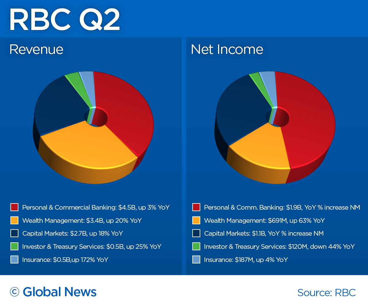 Canada’s big banks are seeing their profits soar. Here’s how they’re